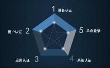 產品利器系列 可信接入網關在零信任體系中的應用